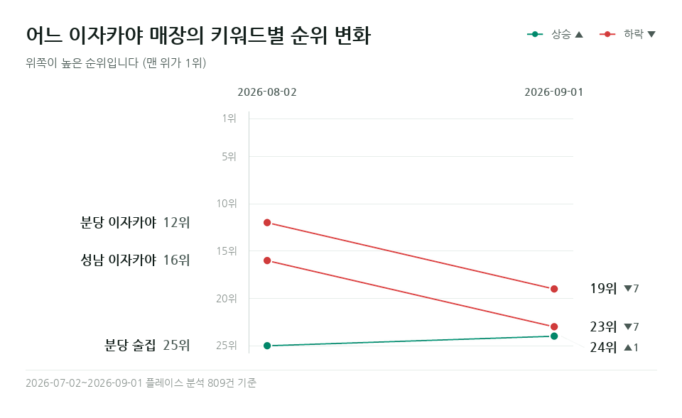 어느 이자카야 매장 '분당 이자카야' 등 키워드 3개의 순위 변화