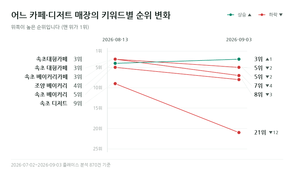 어느 카페·디저트 매장 '속초 디저트' 등 키워드 6개의 순위 변화