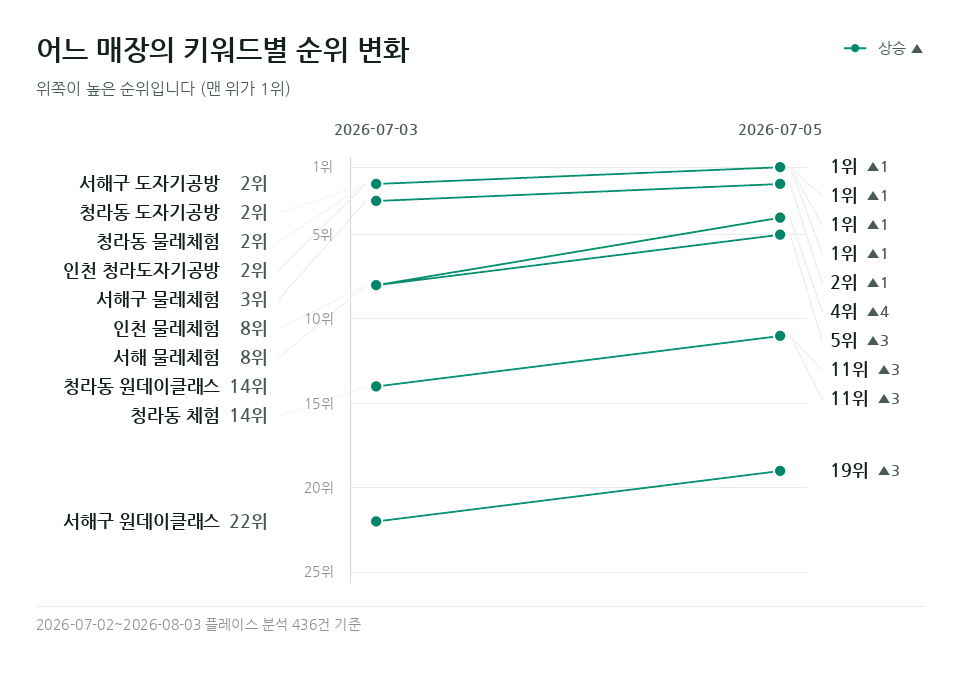 어느 매장 '인천 물레체험' 등 키워드 10개의 순위 변화