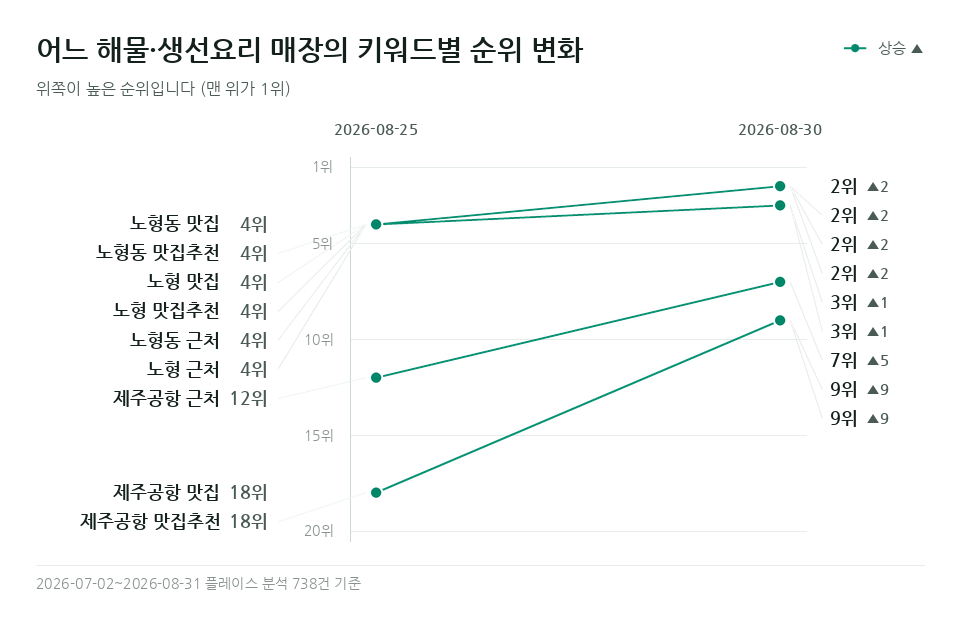 어느 해물·생선요리 매장 '제주공항 맛집' 등 키워드 9개의 순위 변화