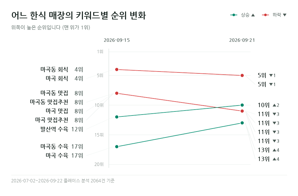 어느 한식 매장 '마곡동 수육' 등 키워드 9개의 순위 변화