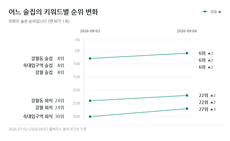어느 술집 '숙대입구역 회식' 등 키워드 6개의 순위 변화