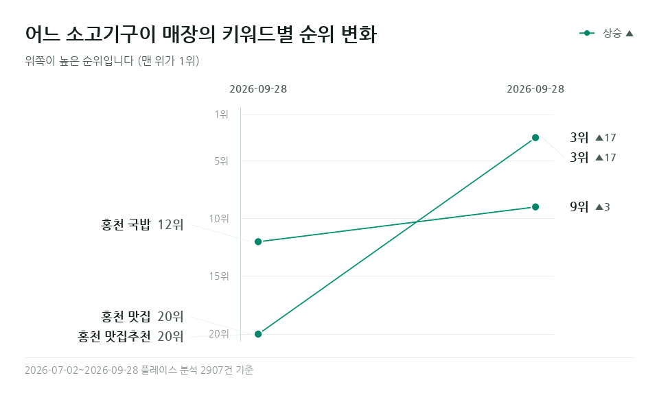 어느 소고기구이 매장 '홍천 맛집' 등 키워드 3개의 순위 변화