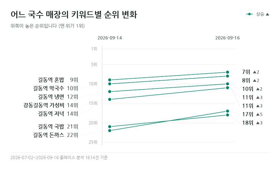 어느 국수 매장 '길동역 돈까스' 등 키워드 7개의 순위 변화
