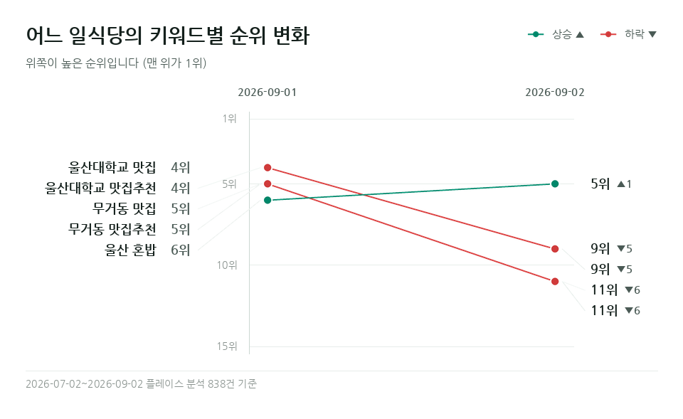 어느 일식당 '무거동 맛집' 등 키워드 5개의 순위 변화
