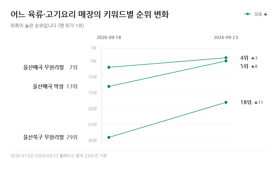 어느 육류·고기요리 매장 '울산북구 무한리필' 등 키워드 3개의 순위 변화