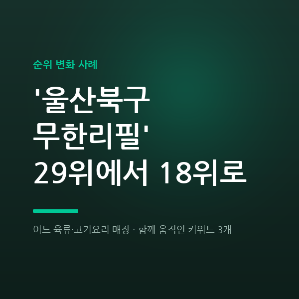 어느 육류·고기요리 매장 '울산북구 무한리필' 29위에서 18위로