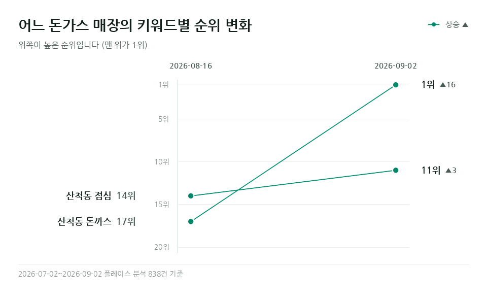 어느 돈가스 매장 '산척동 돈까스' 등 키워드 2개의 순위 변화