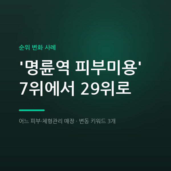 어느 피부·체형관리 매장 '명륜역 피부미용' 7위에서 29위로