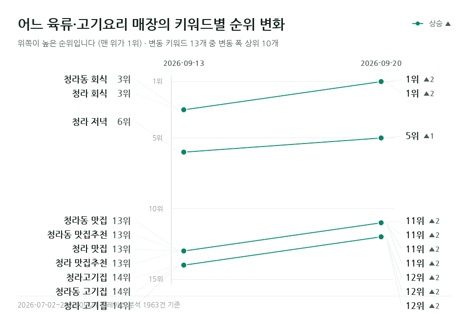 어느 육류·고기요리 매장 '청라동 맛집' 등 키워드 12개의 순위 변화