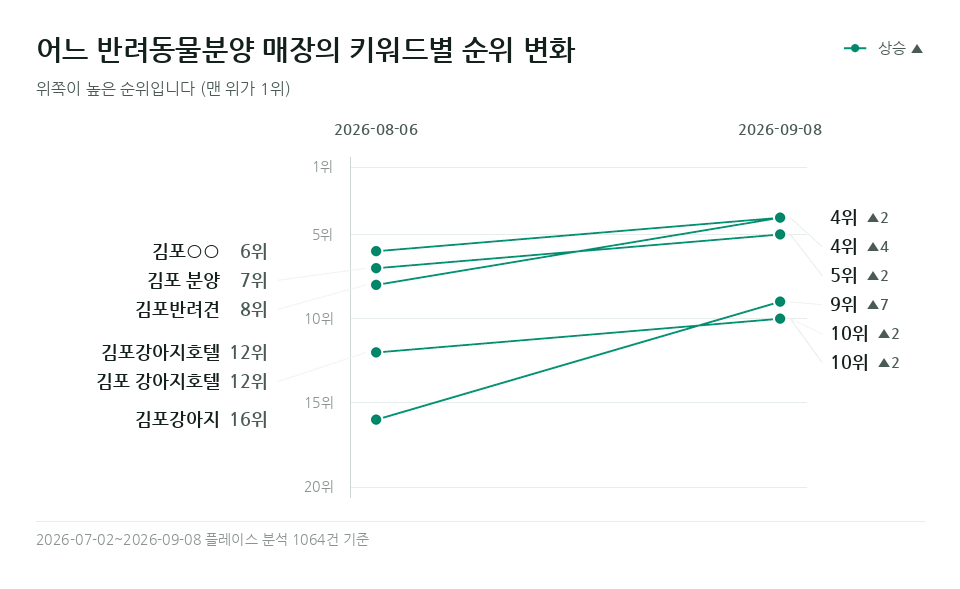 어느 반려동물분양 매장 '김포강아지' 등 키워드 6개의 순위 변화