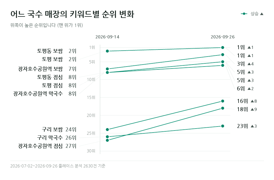 어느 국수 매장 '장자호수공원역 점심' 등 키워드 9개의 순위 변화