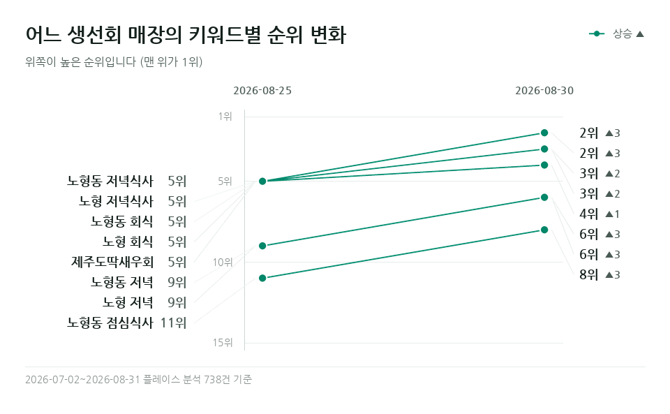 어느 생선회 매장 '노형동 저녁' 등 키워드 8개의 순위 변화