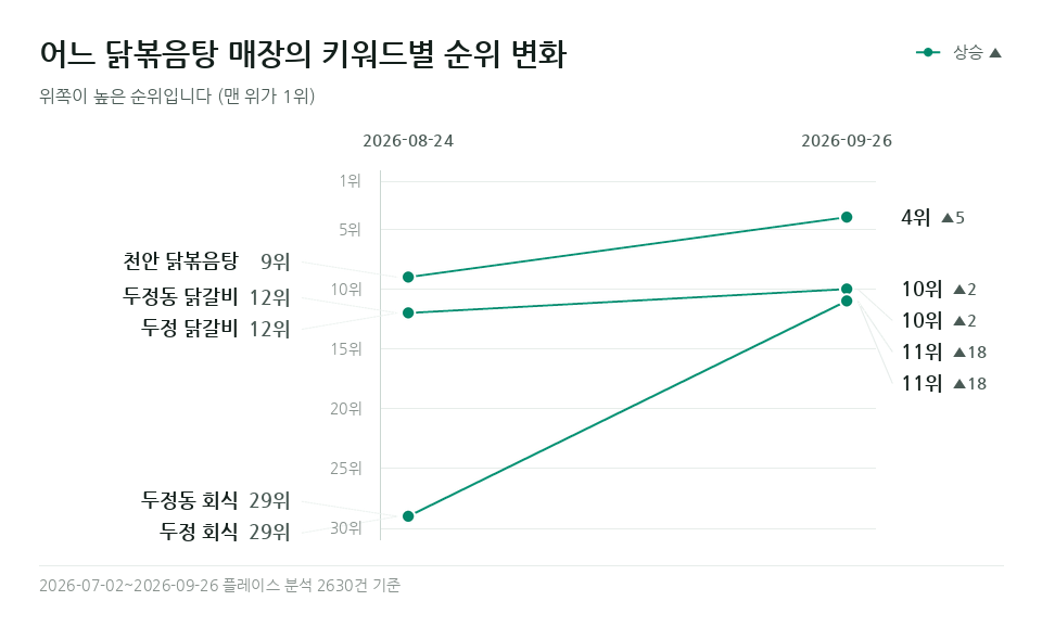 어느 닭볶음탕 매장 '두정동 회식' 등 키워드 5개의 순위 변화