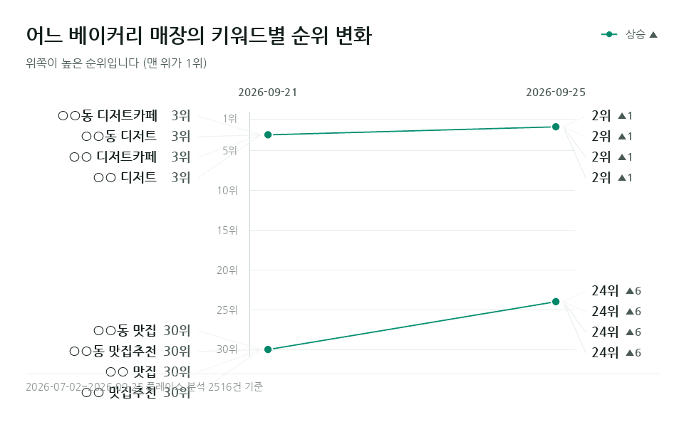 어느 베이커리 매장 '노은동 맛집' 등 키워드 8개의 순위 변화