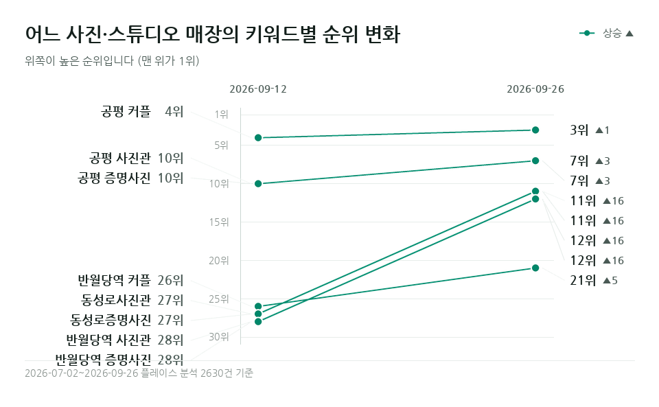 어느 사진·스튜디오 매장 '반월당역 사진관' 등 키워드 7개의 순위 변화