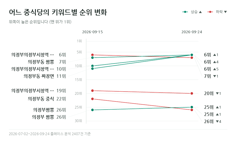 어느 중식당 '의정부동 짜장면' 등 키워드 8개의 순위 변화