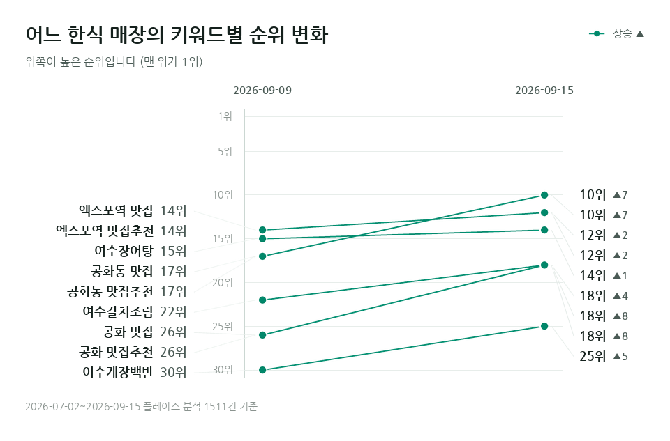 어느 한식 매장 '공화 맛집' 등 키워드 9개의 순위 변화