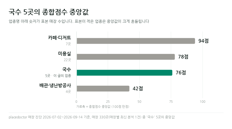 해물·생선요리 네이버 플레이스 순위 비교 — 해물·생선요리 5곳과 다른 업종의 종합점수 중앙값