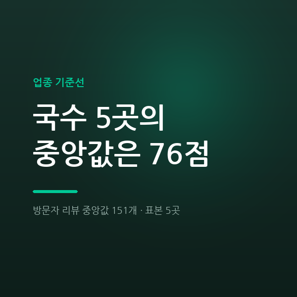 해물·생선요리 네이버 플레이스 순위 — 5곳 종합점수 중앙값 73점