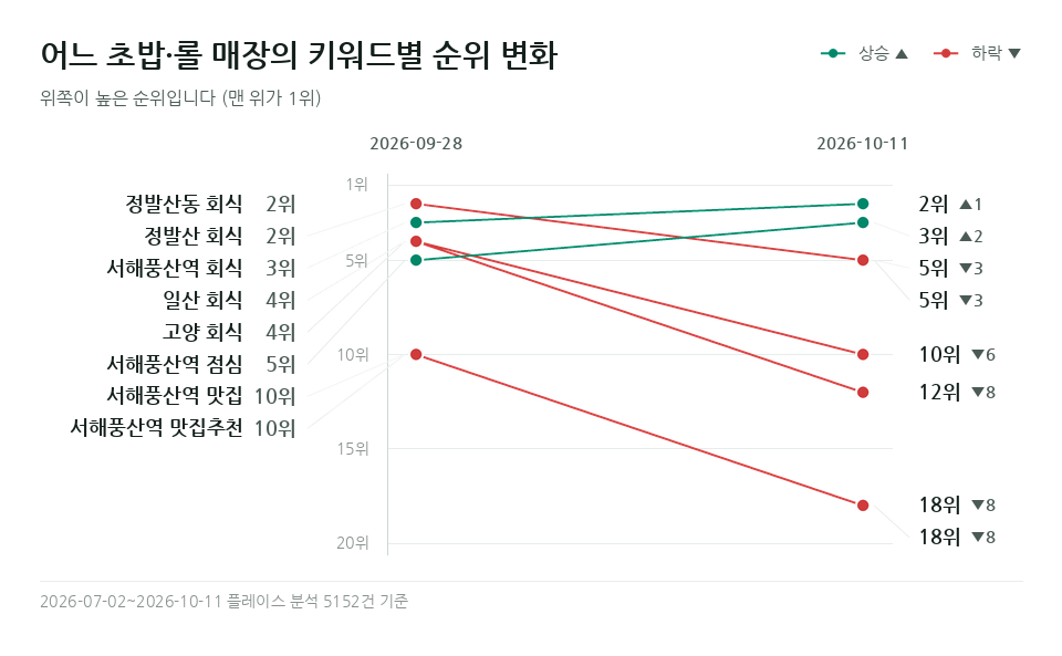 어느 초밥·롤 매장 '고양 회식' 등 키워드 8개의 순위 변화