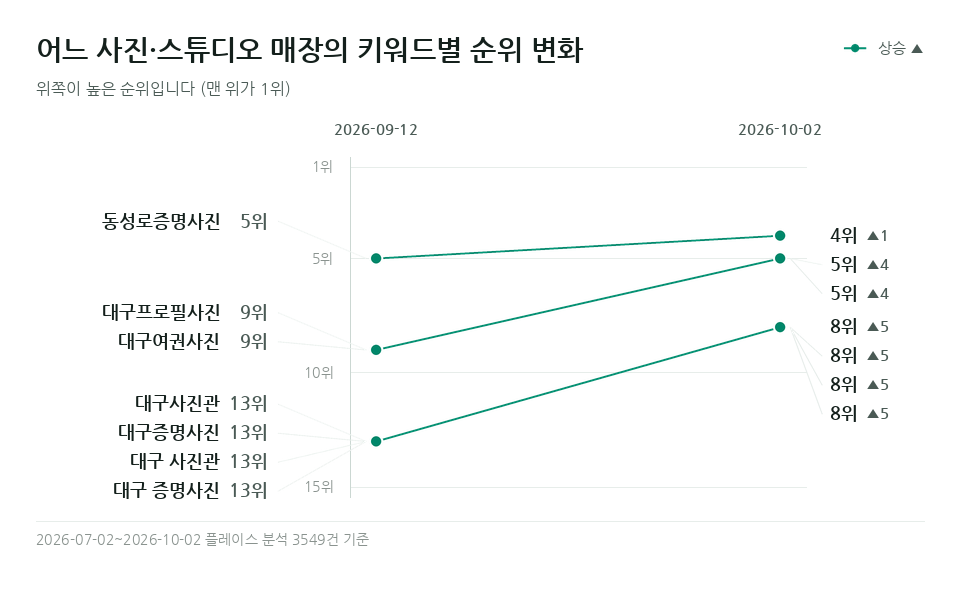 어느 사진·스튜디오 매장 '대구사진관' 등 키워드 7개의 순위 변화