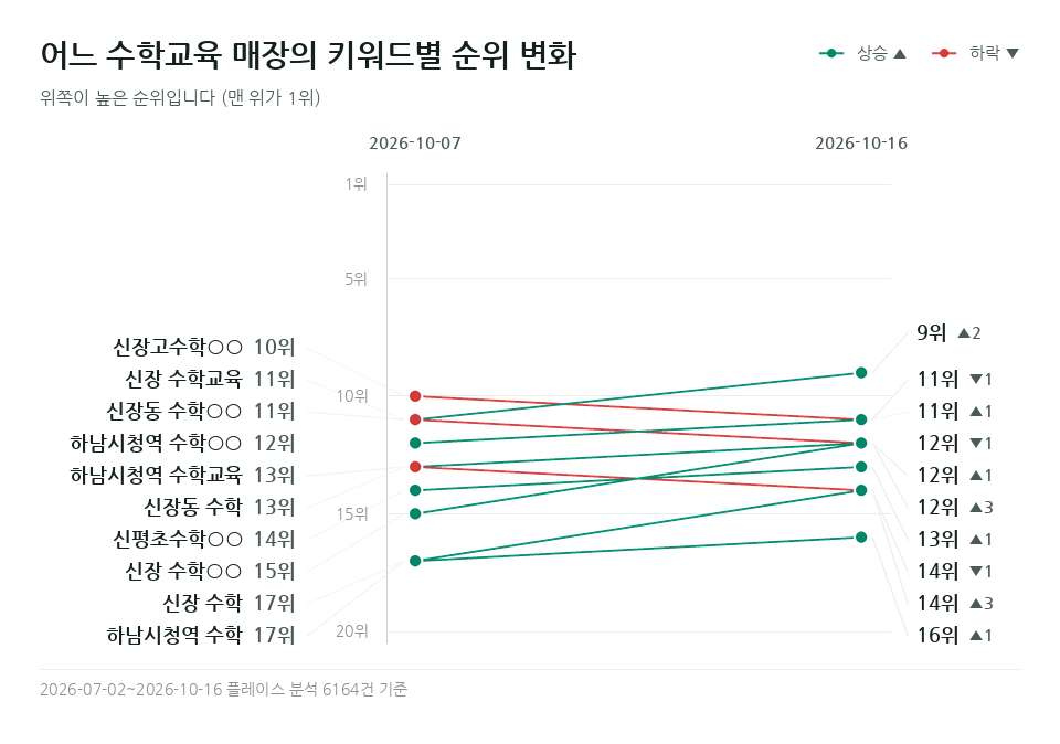 어느 수학교육 매장 '신장 수학학원' 등 키워드 10개의 순위 변화