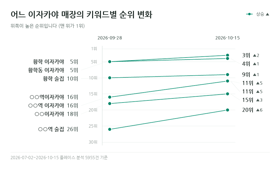 어느 이자카야 매장 '신당역 술집' 등 키워드 7개의 순위 변화