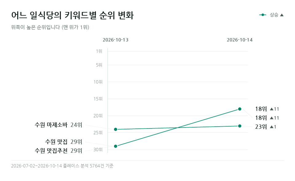 어느 일식당 '수원 맛집' 등 키워드 3개의 순위 변화