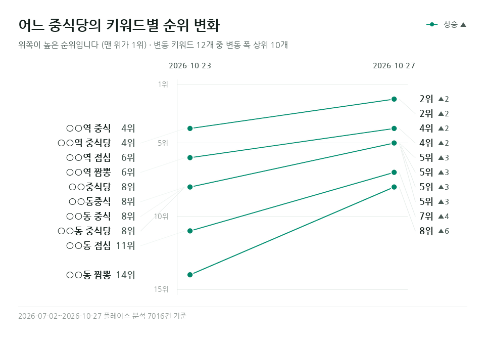 어느 중식당 '성수동 짬뽕' 등 키워드 12개의 순위 변화