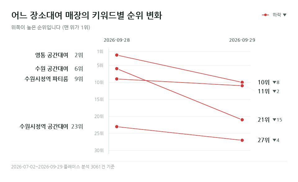 어느 장소대여 매장 '수원 공간대여' 등 키워드 4개의 순위 변화