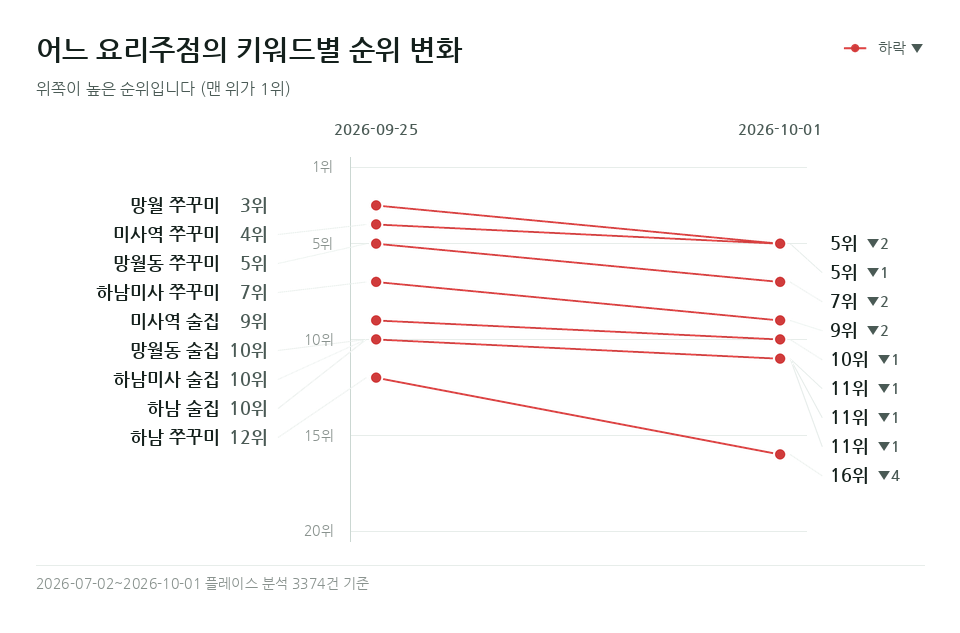어느 요리주점 '하남 쭈꾸미' 등 키워드 9개의 순위 변화