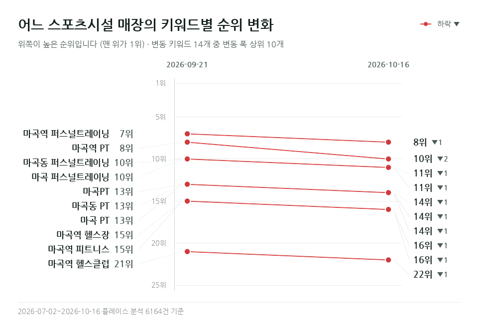 어느 스포츠시설 매장 '마곡역 PT' 등 키워드 14개의 순위 변화