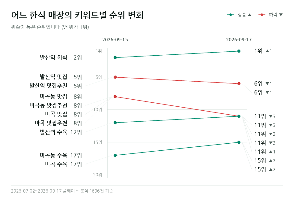 어느 한식 매장 '마곡동 맛집' 등 키워드 10개의 순위 변화