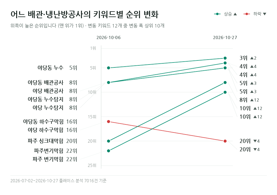 어느 배관·냉난방공사 '파주 싱크대막힘' 등 키워드 12개의 순위 변화