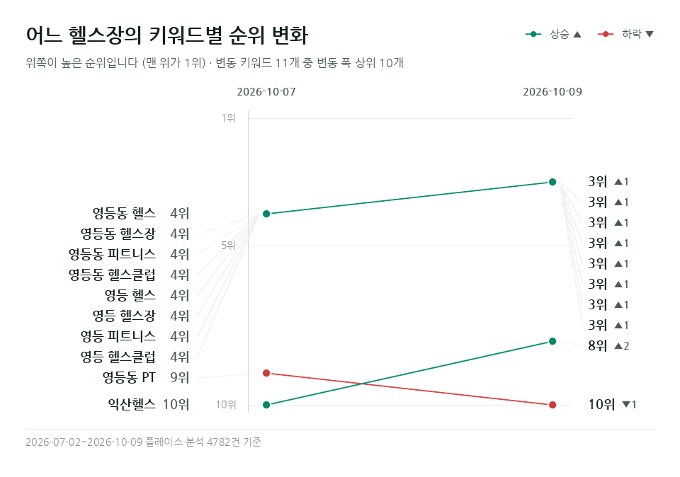 어느 헬스장 '익산헬스' 등 키워드 11개의 순위 변화