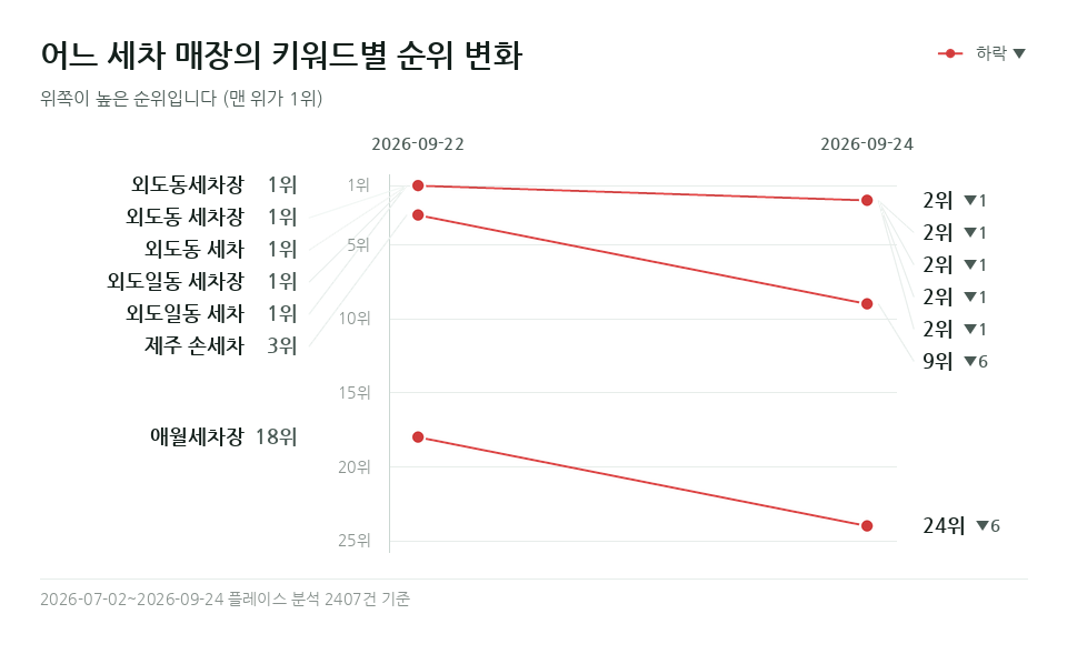 어느 세차 매장 '제주 손세차' 등 키워드 7개의 순위 변화