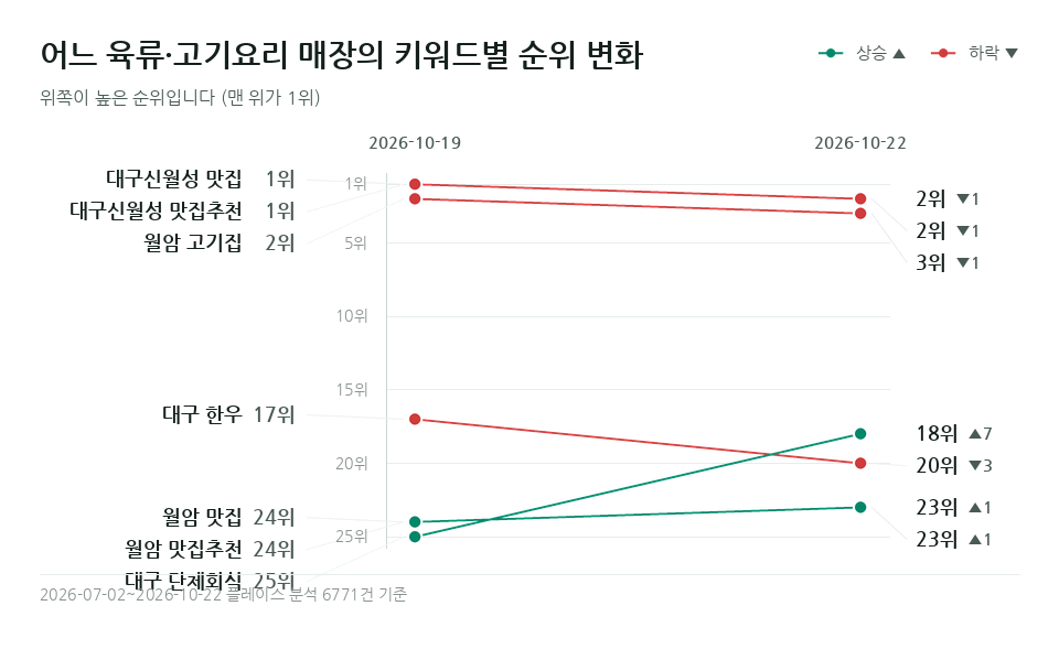 어느 육류·고기요리 매장 '대구 단체회식' 등 키워드 7개의 순위 변화