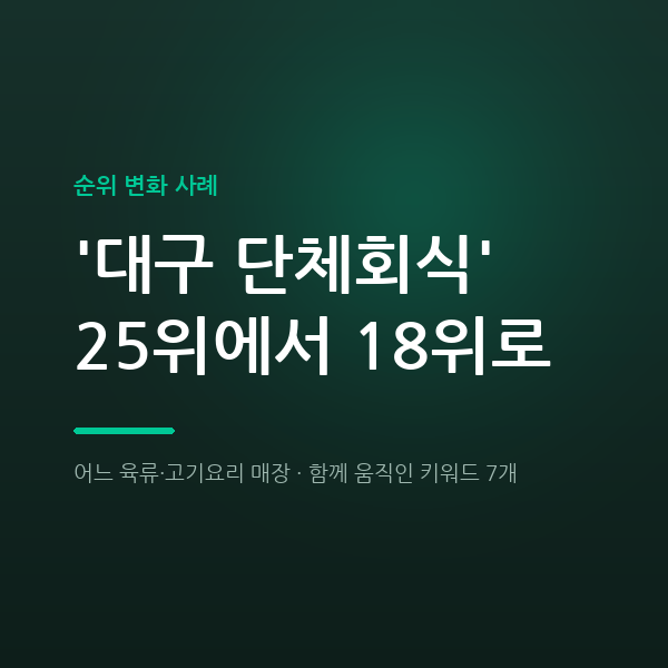 어느 육류·고기요리 매장 '대구 단체회식' 25위에서 18위로