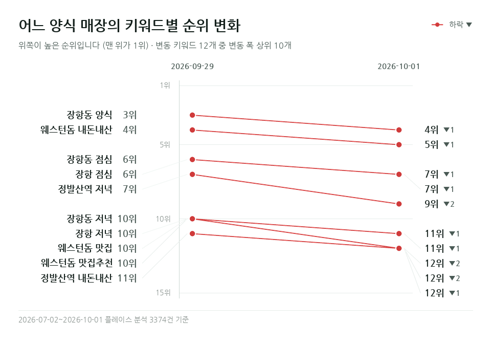 어느 양식 매장 '정발산역 저녁' 등 키워드 12개의 순위 변화