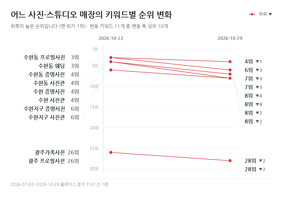 어느 사진·스튜디오 매장 '수완 증명사진' 등 키워드 11개의 순위 변화