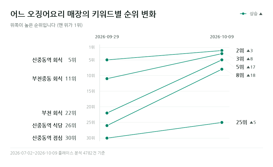 어느 오징어요리 매장 '신중동역 식당' 등 키워드 5개의 순위 변화
