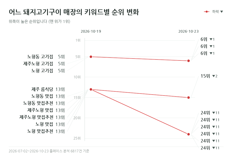어느 돼지고기구이 매장 '노형동 맛집' 등 키워드 10개의 순위 변화
