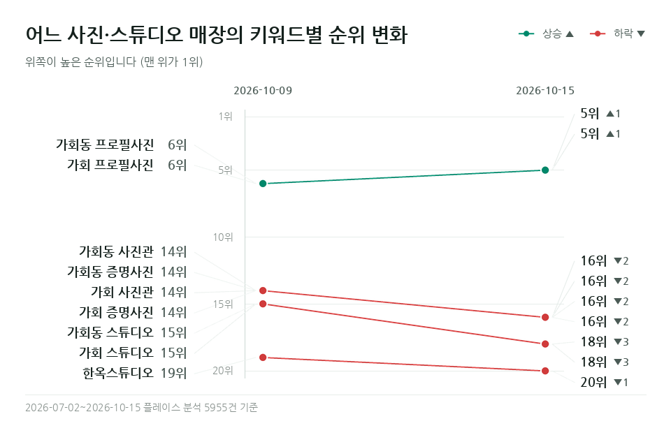 어느 사진·스튜디오 매장 '가회동 스튜디오' 등 키워드 9개의 순위 변화
