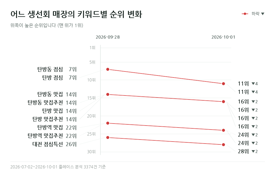 어느 생선회 매장 '탄방동 점심' 등 키워드 9개의 순위 변화
