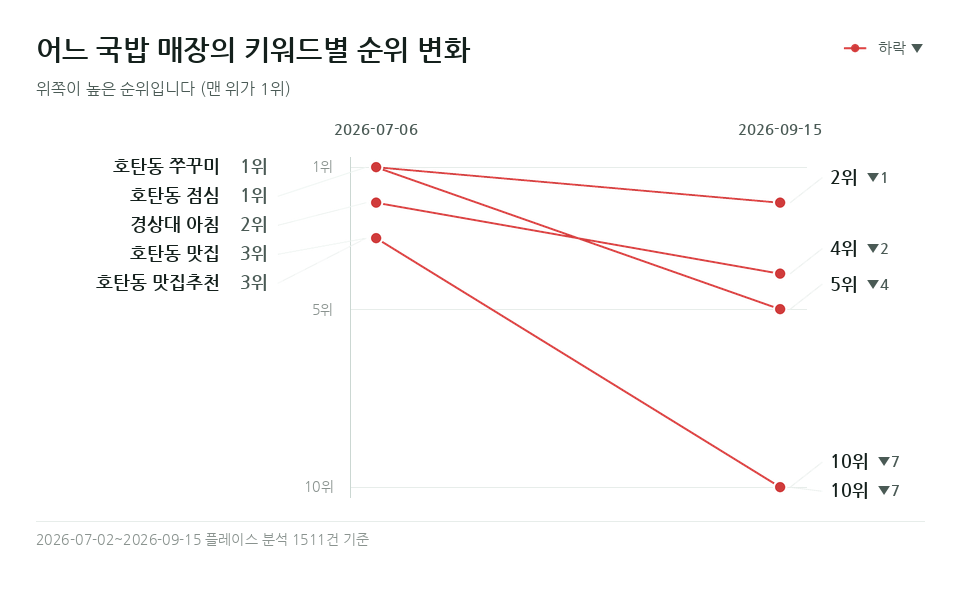 어느 국밥 매장 '호탄동 맛집' 등 키워드 5개의 순위 변화