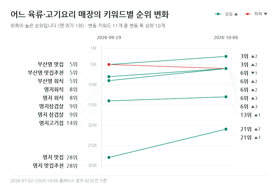 어느 육류·고기요리 매장 '명지 맛집' 등 키워드 11개의 순위 변화