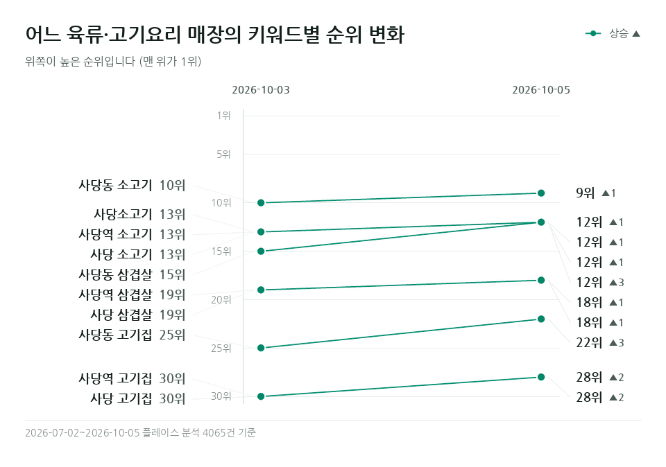 어느 육류·고기요리 매장 '사당동 삼겹살' 등 키워드 10개의 순위 변화