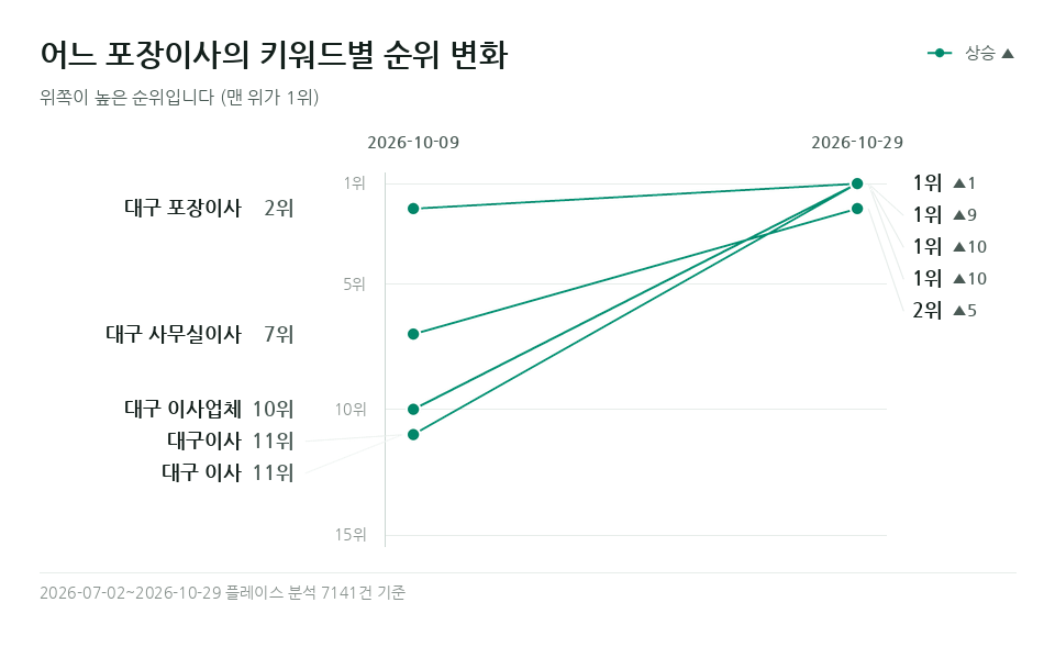 어느 포장이사 '대구이사' 등 키워드 5개의 순위 변화