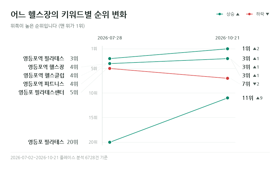 어느 헬스장 '영등포 필라테스' 등 키워드 6개의 순위 변화